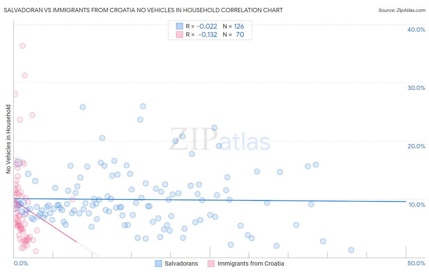 Salvadoran vs Immigrants from Croatia No Vehicles in Household