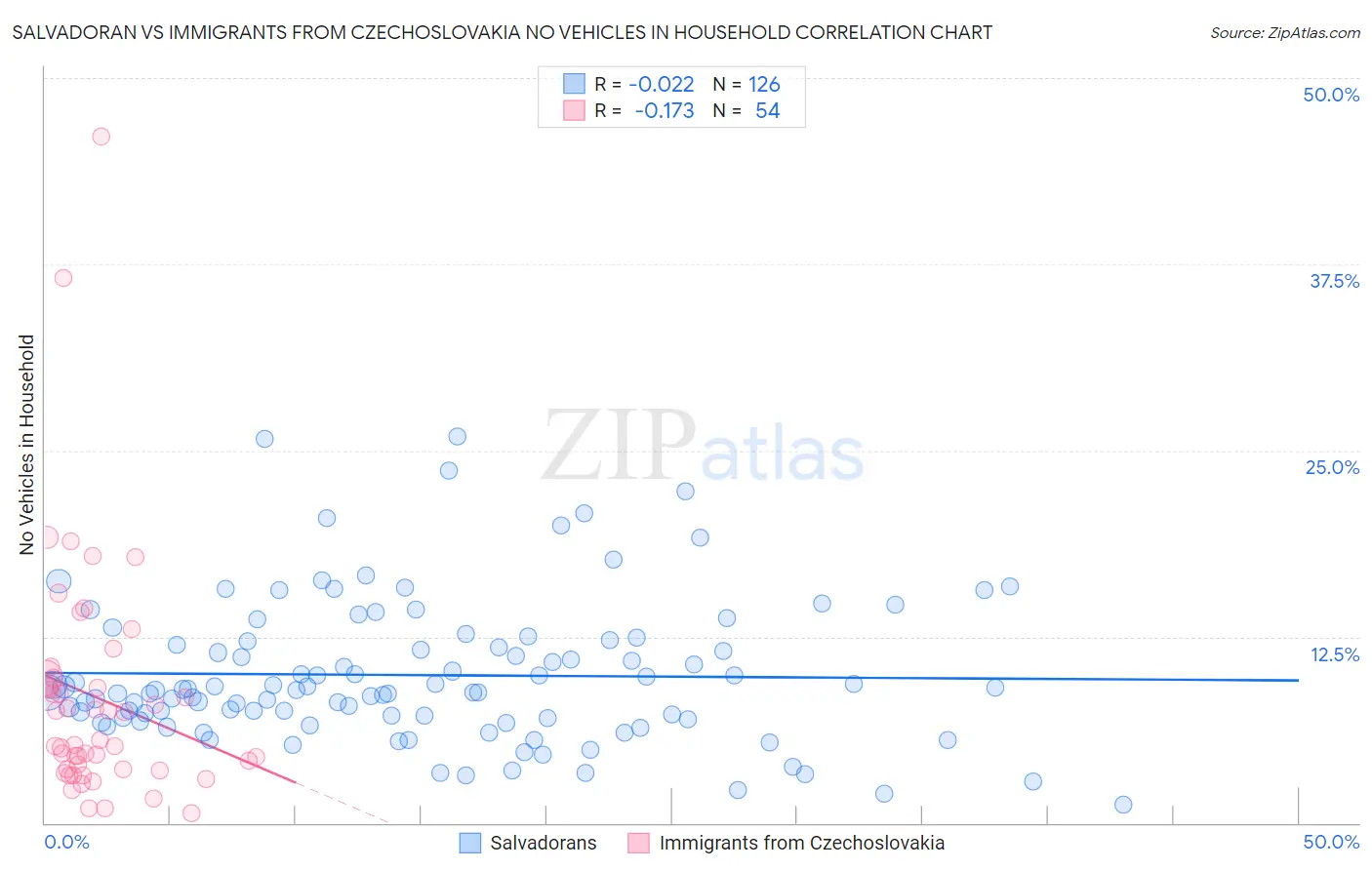 Salvadoran vs Immigrants from Czechoslovakia No Vehicles in Household