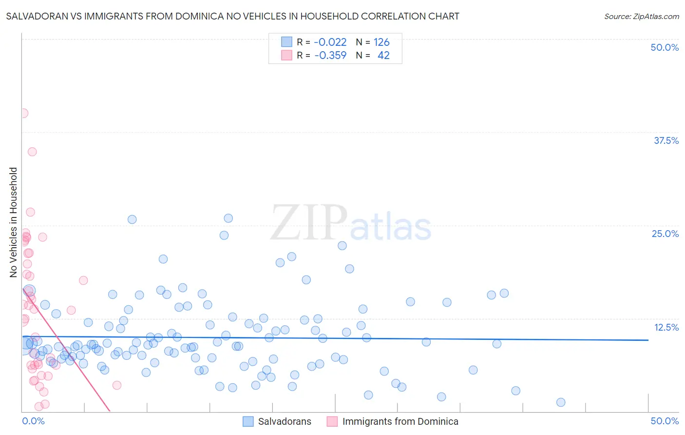 Salvadoran vs Immigrants from Dominica No Vehicles in Household