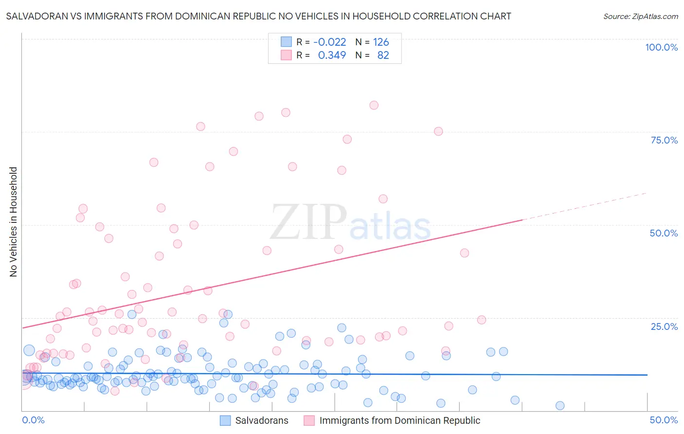 Salvadoran vs Immigrants from Dominican Republic No Vehicles in Household