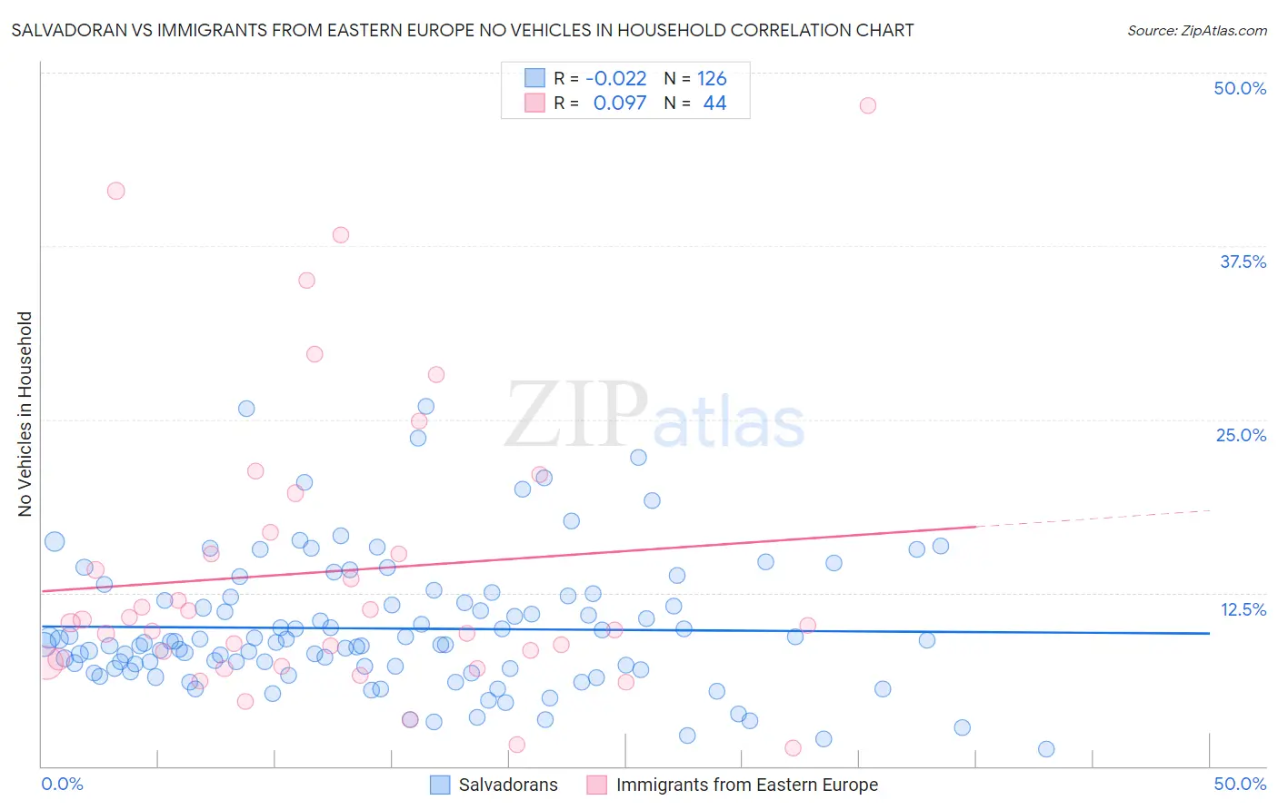Salvadoran vs Immigrants from Eastern Europe No Vehicles in Household