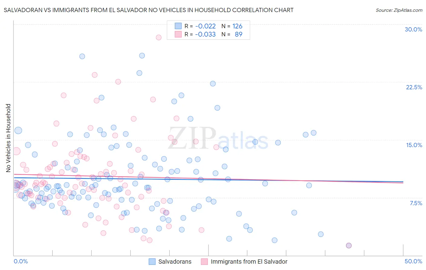 Salvadoran vs Immigrants from El Salvador No Vehicles in Household
