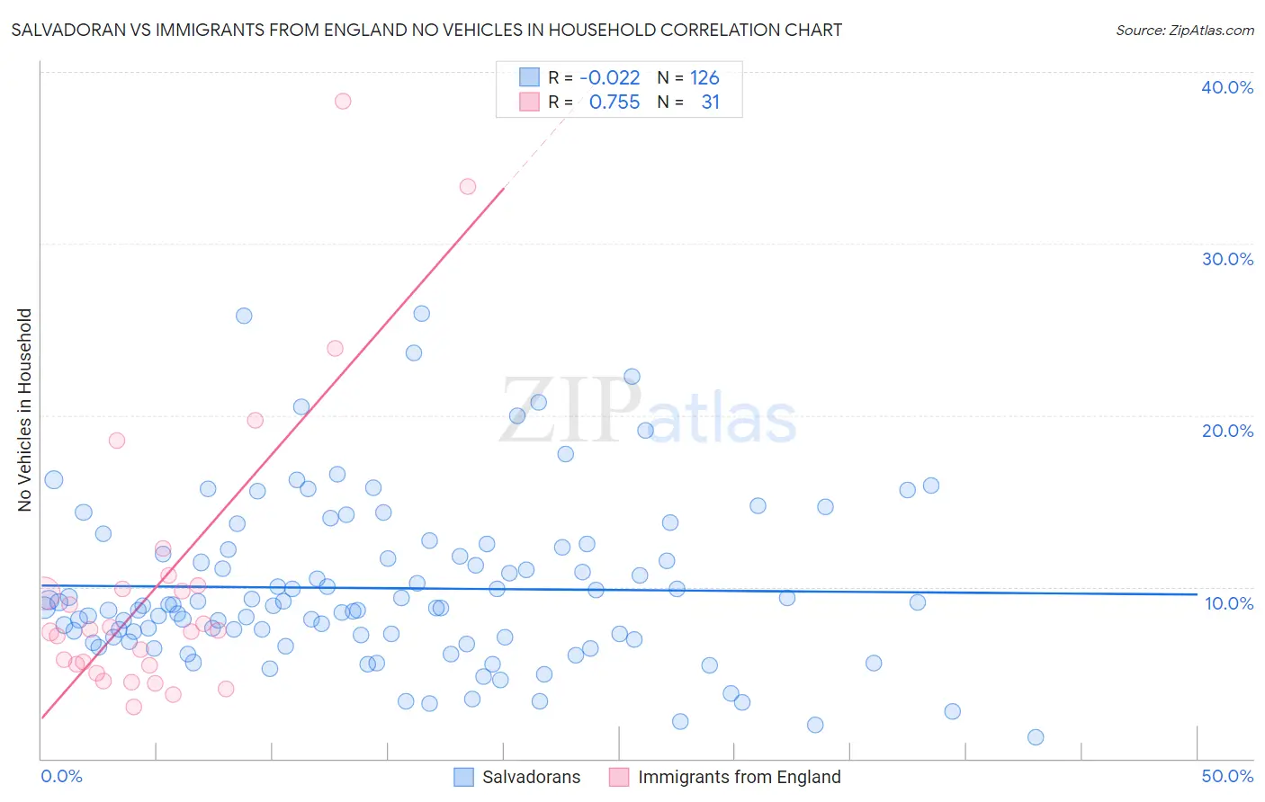 Salvadoran vs Immigrants from England No Vehicles in Household