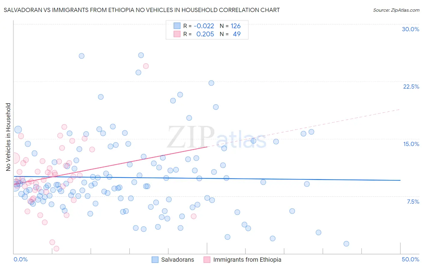 Salvadoran vs Immigrants from Ethiopia No Vehicles in Household