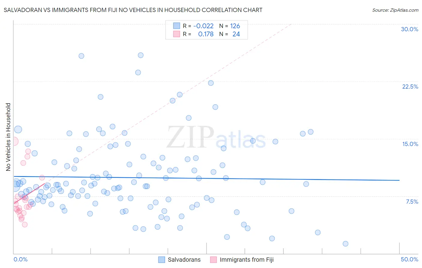 Salvadoran vs Immigrants from Fiji No Vehicles in Household