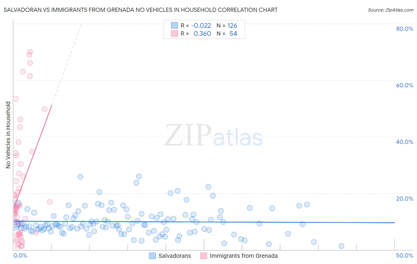 Salvadoran vs Immigrants from Grenada No Vehicles in Household