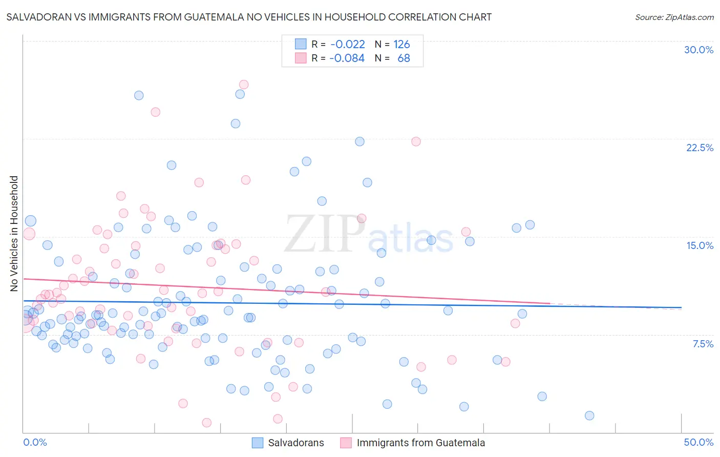 Salvadoran vs Immigrants from Guatemala No Vehicles in Household