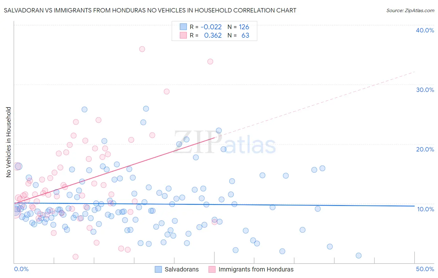 Salvadoran vs Immigrants from Honduras No Vehicles in Household