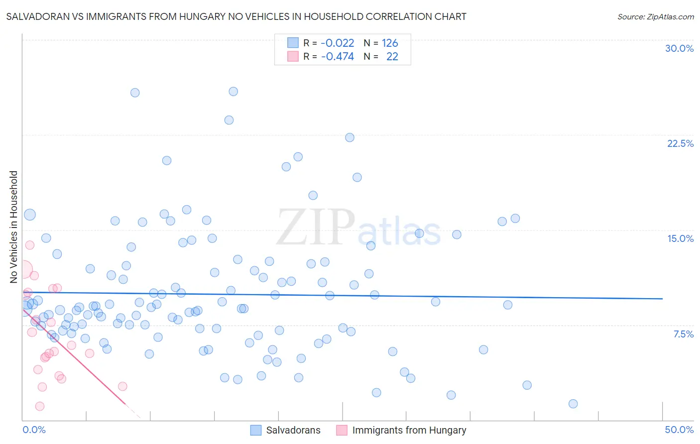 Salvadoran vs Immigrants from Hungary No Vehicles in Household