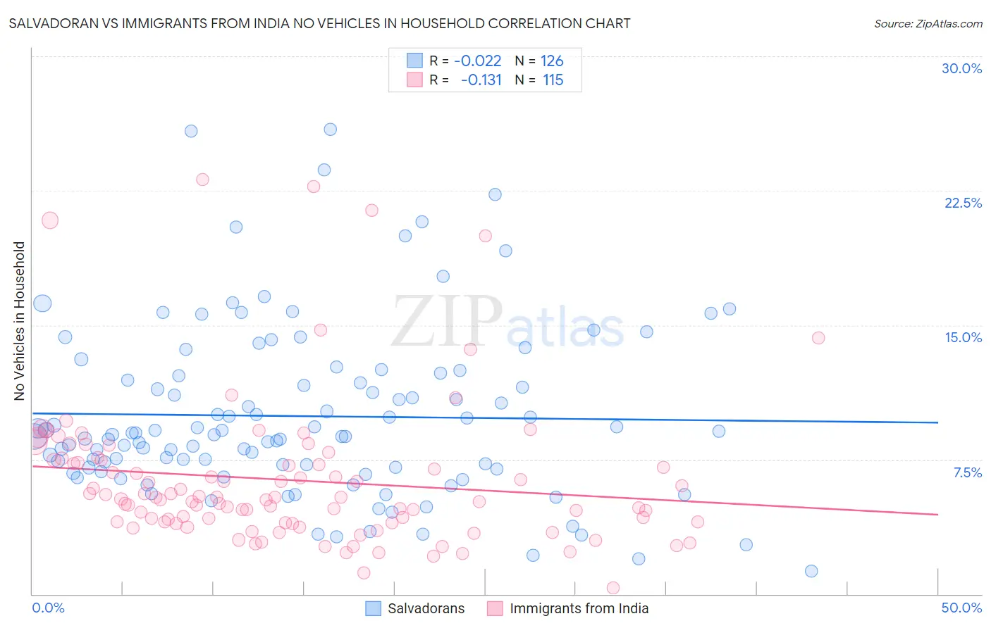 Salvadoran vs Immigrants from India No Vehicles in Household