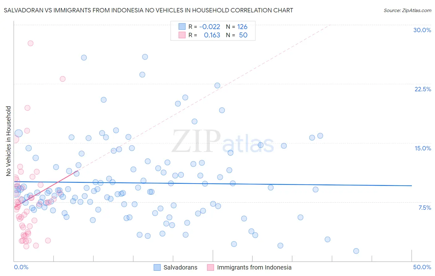 Salvadoran vs Immigrants from Indonesia No Vehicles in Household
