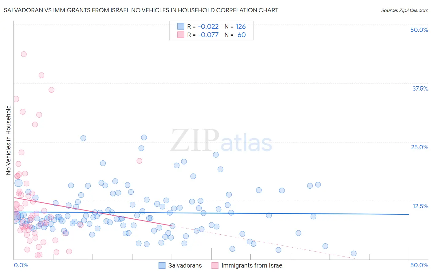 Salvadoran vs Immigrants from Israel No Vehicles in Household