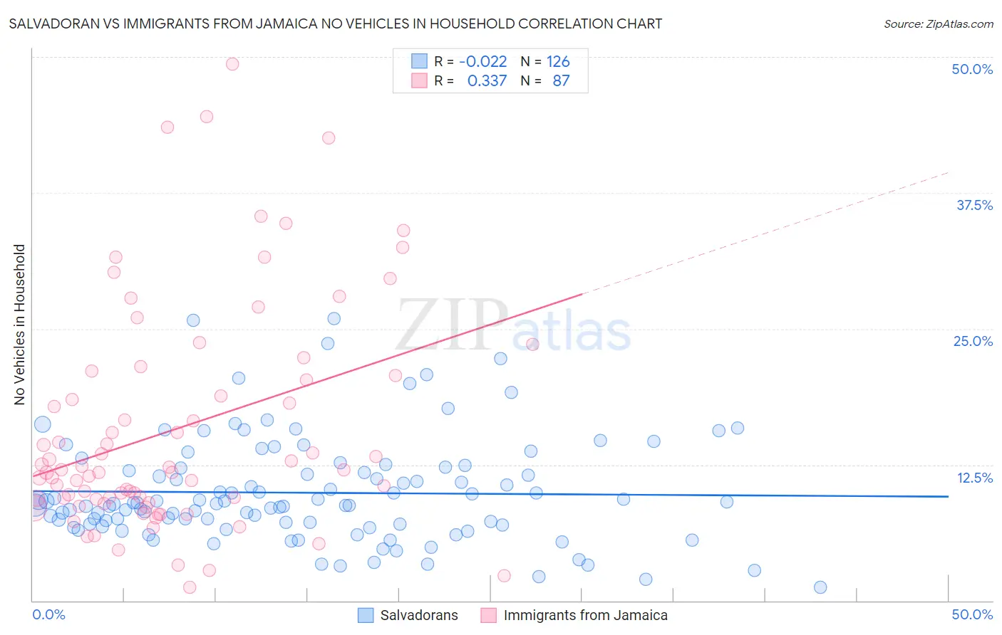 Salvadoran vs Immigrants from Jamaica No Vehicles in Household