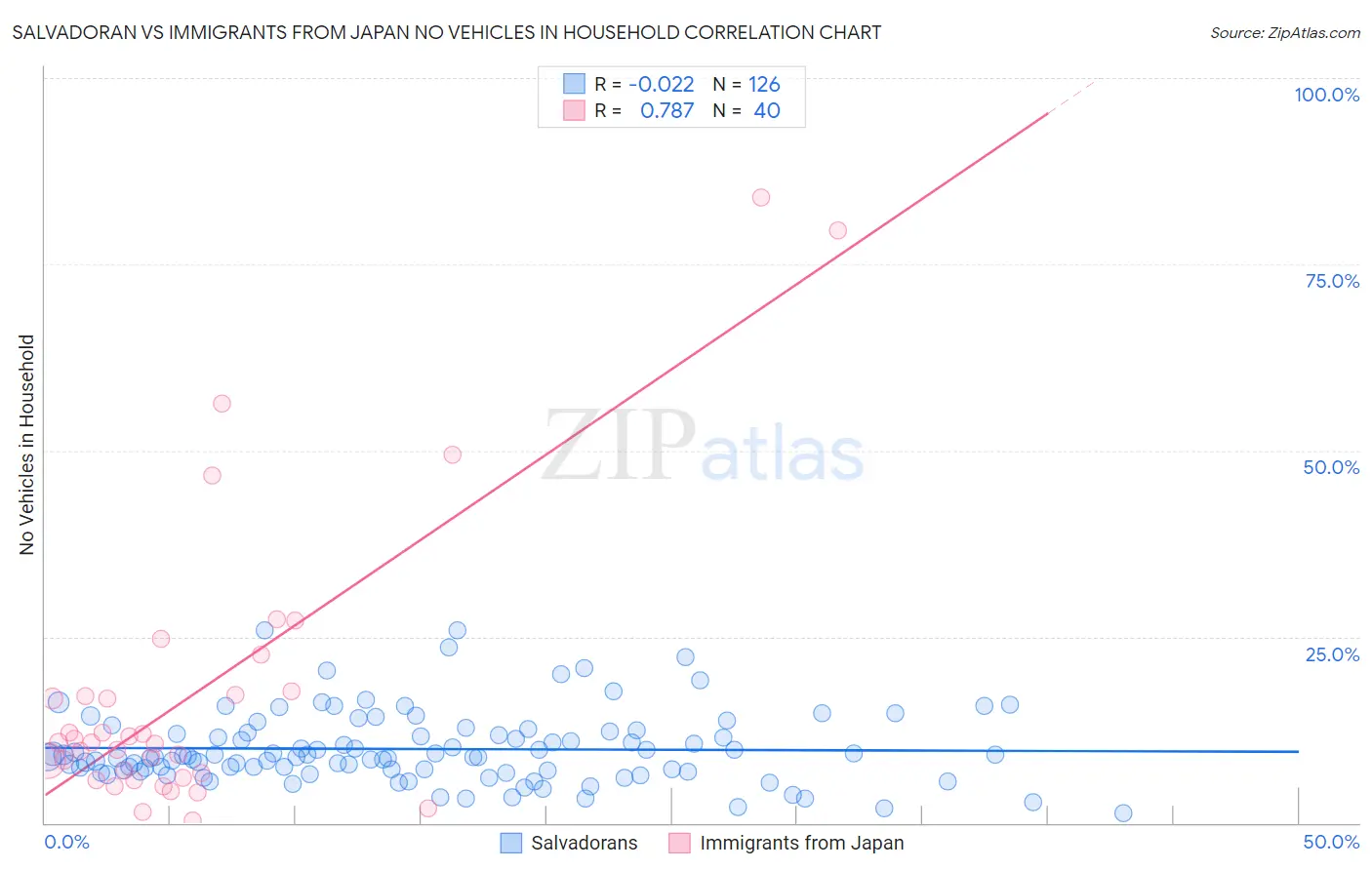 Salvadoran vs Immigrants from Japan No Vehicles in Household