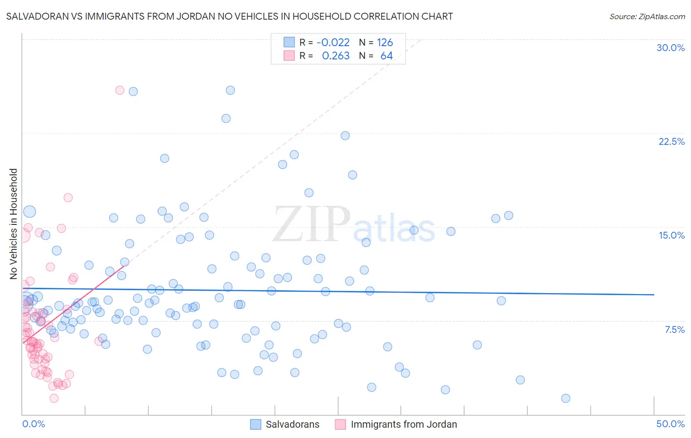Salvadoran vs Immigrants from Jordan No Vehicles in Household