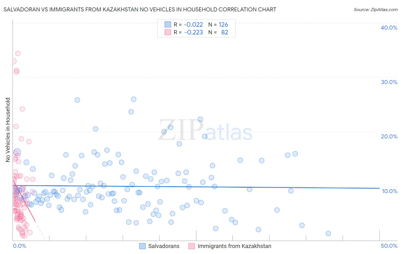 Salvadoran vs Immigrants from Kazakhstan No Vehicles in Household
