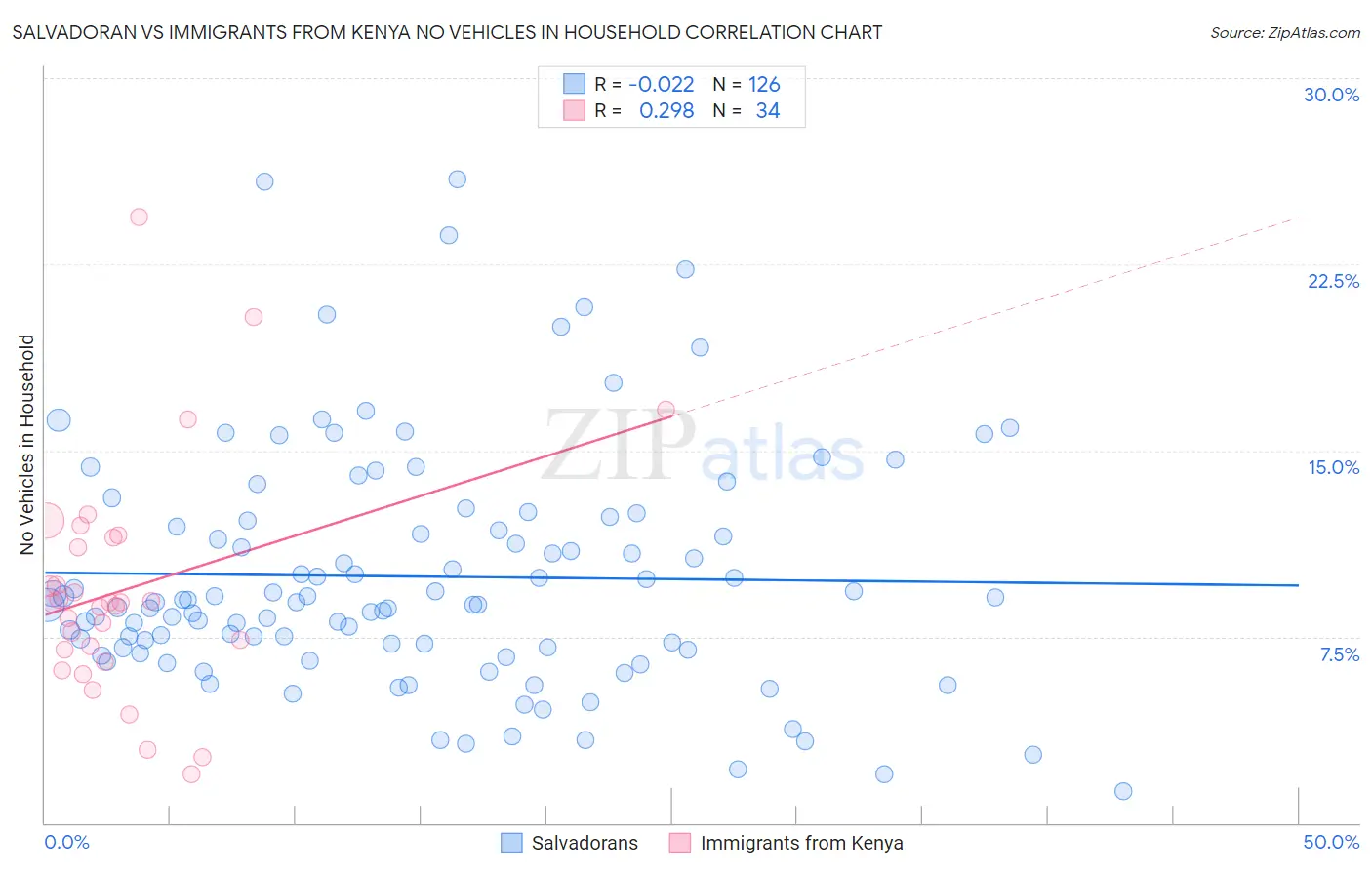 Salvadoran vs Immigrants from Kenya No Vehicles in Household