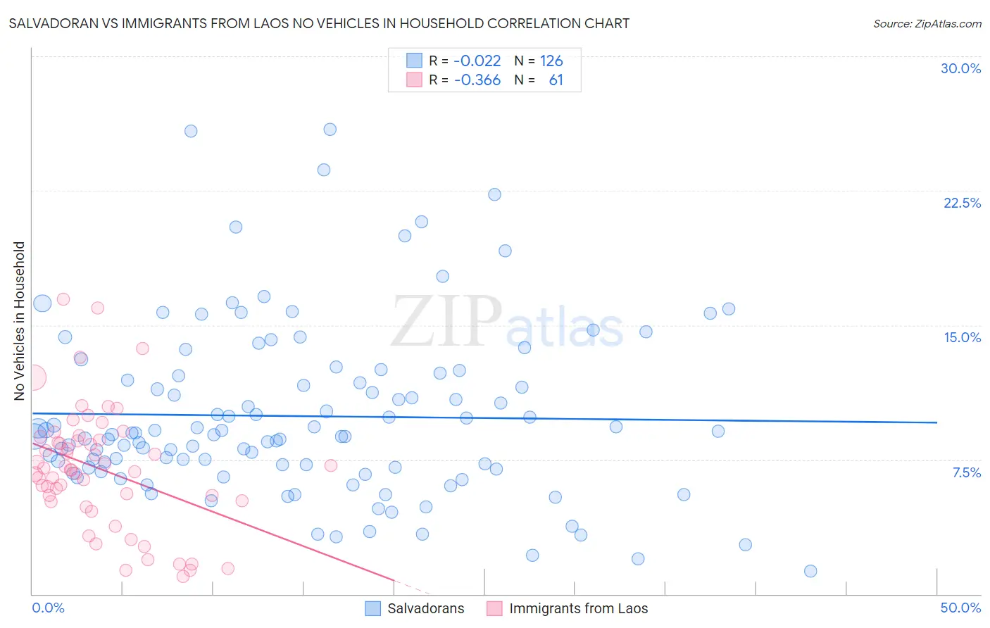 Salvadoran vs Immigrants from Laos No Vehicles in Household