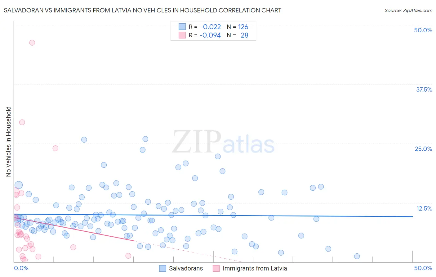 Salvadoran vs Immigrants from Latvia No Vehicles in Household