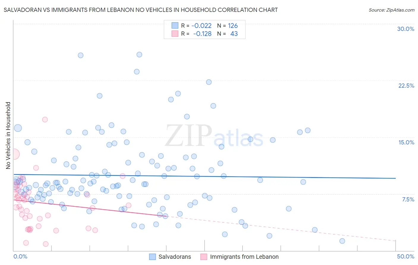 Salvadoran vs Immigrants from Lebanon No Vehicles in Household