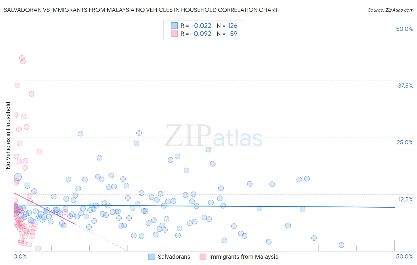 Salvadoran vs Immigrants from Malaysia No Vehicles in Household