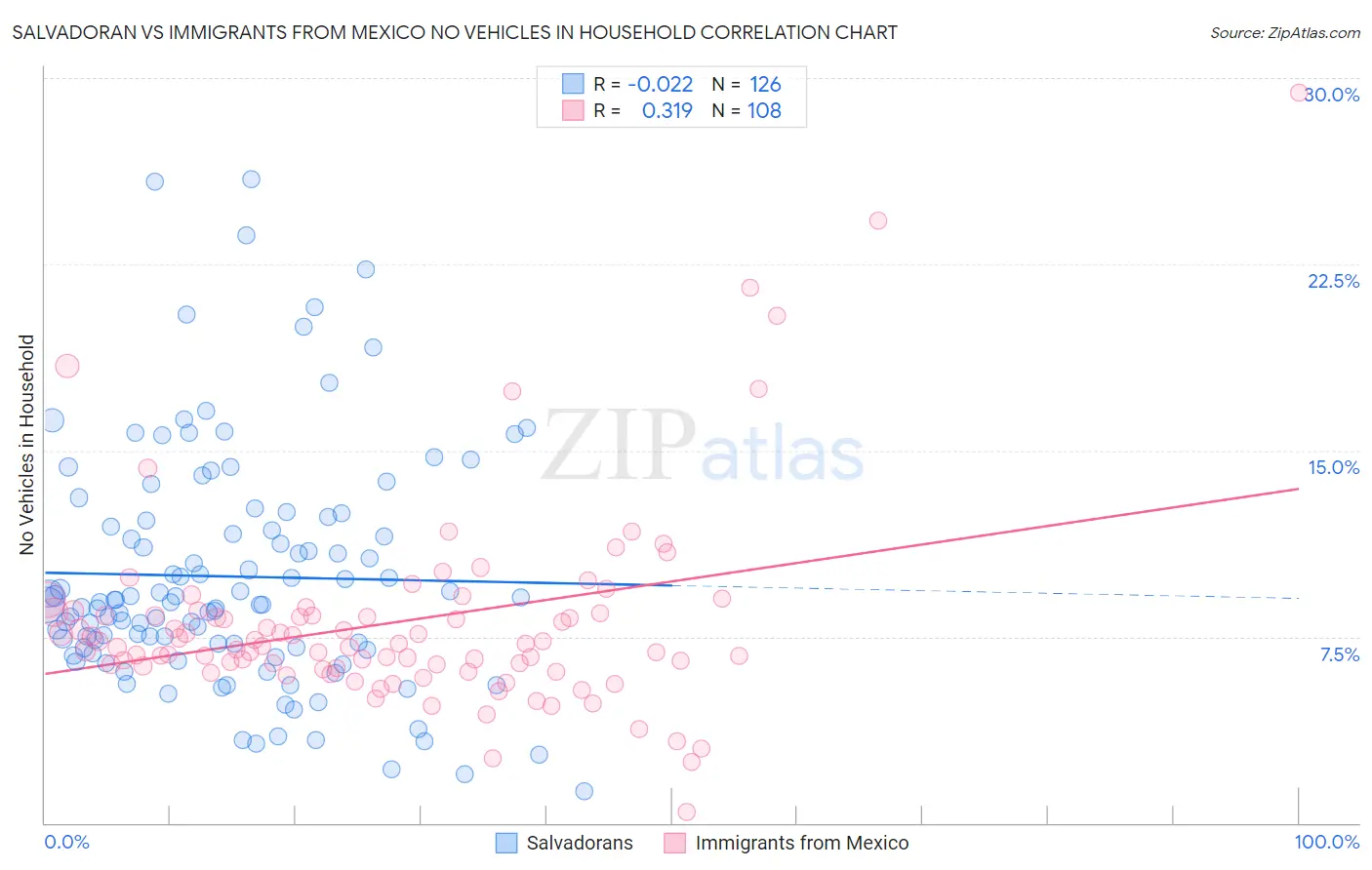 Salvadoran vs Immigrants from Mexico No Vehicles in Household