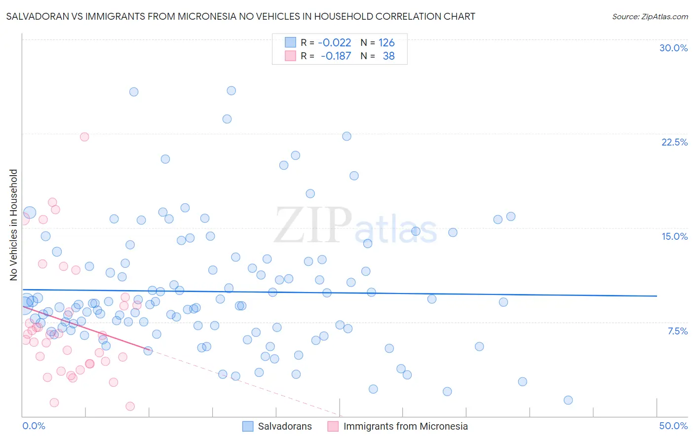 Salvadoran vs Immigrants from Micronesia No Vehicles in Household