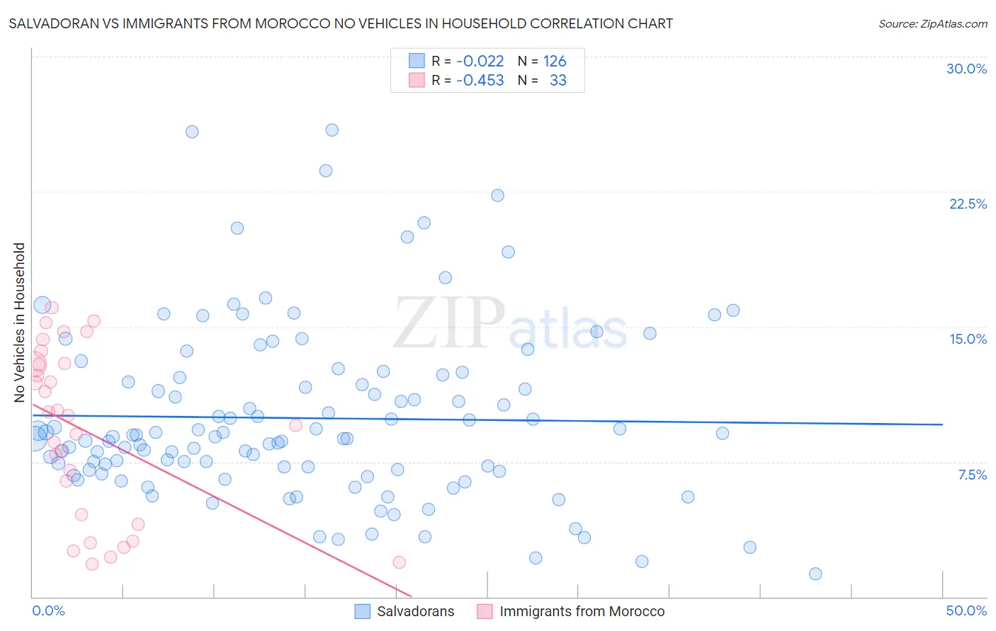 Salvadoran vs Immigrants from Morocco No Vehicles in Household