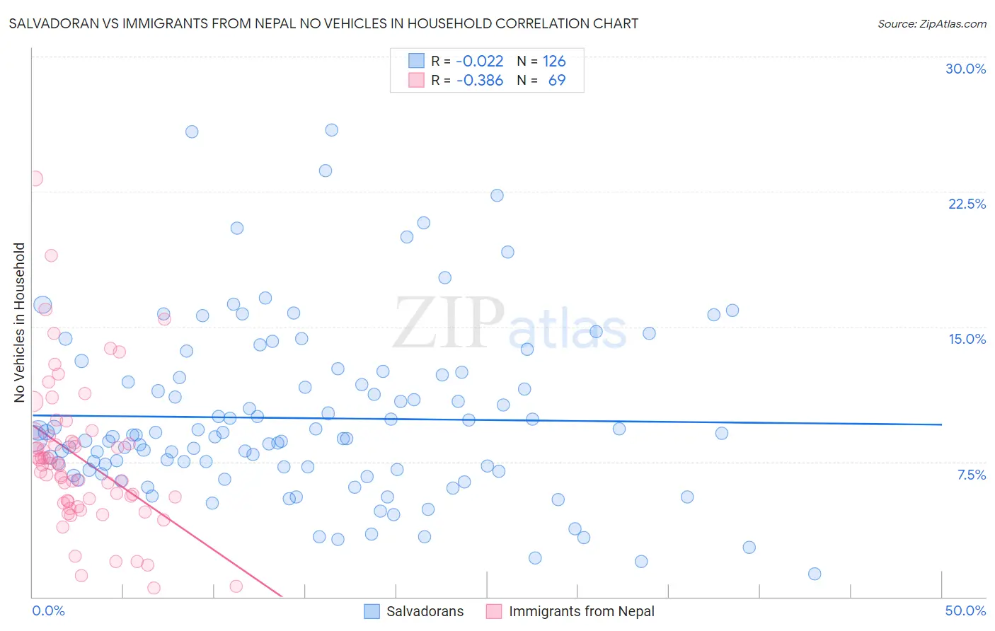 Salvadoran vs Immigrants from Nepal No Vehicles in Household