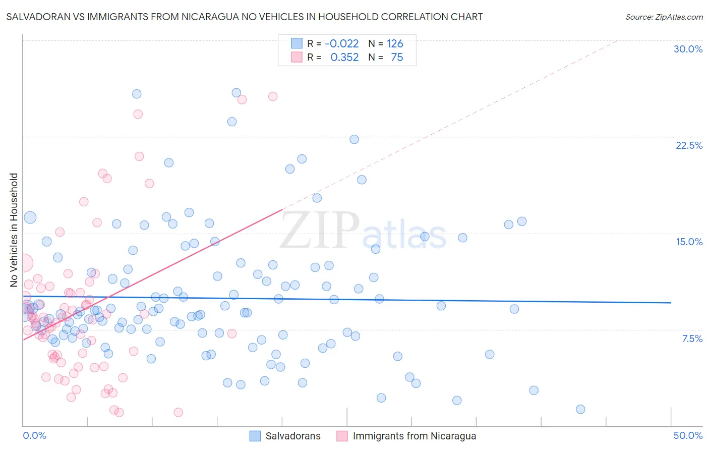 Salvadoran vs Immigrants from Nicaragua No Vehicles in Household