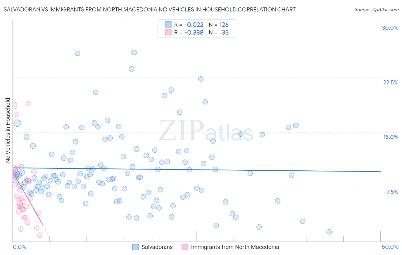 Salvadoran vs Immigrants from North Macedonia No Vehicles in Household