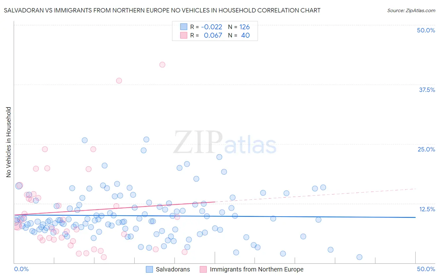 Salvadoran vs Immigrants from Northern Europe No Vehicles in Household