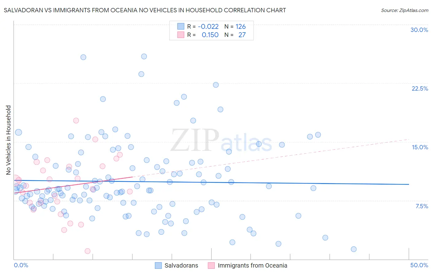 Salvadoran vs Immigrants from Oceania No Vehicles in Household