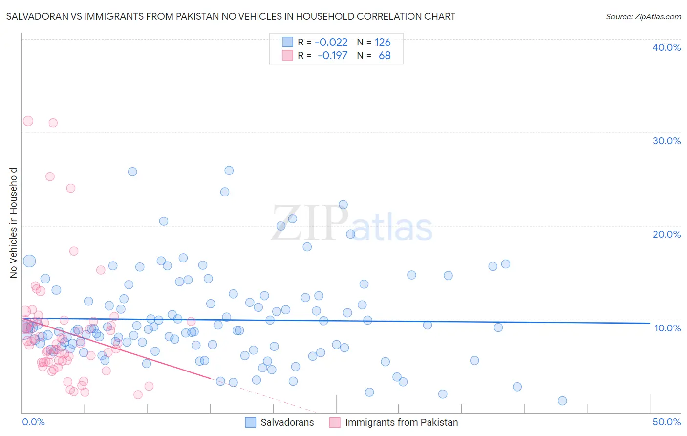 Salvadoran vs Immigrants from Pakistan No Vehicles in Household