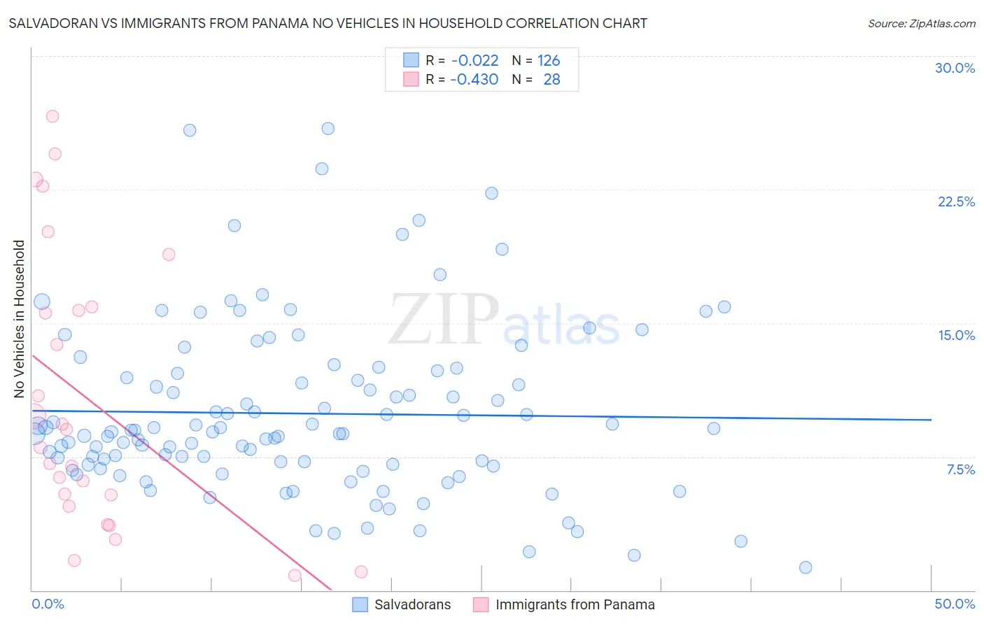 Salvadoran vs Immigrants from Panama No Vehicles in Household