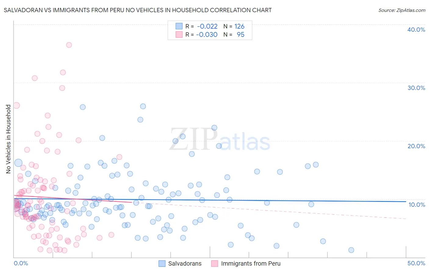 Salvadoran vs Immigrants from Peru No Vehicles in Household