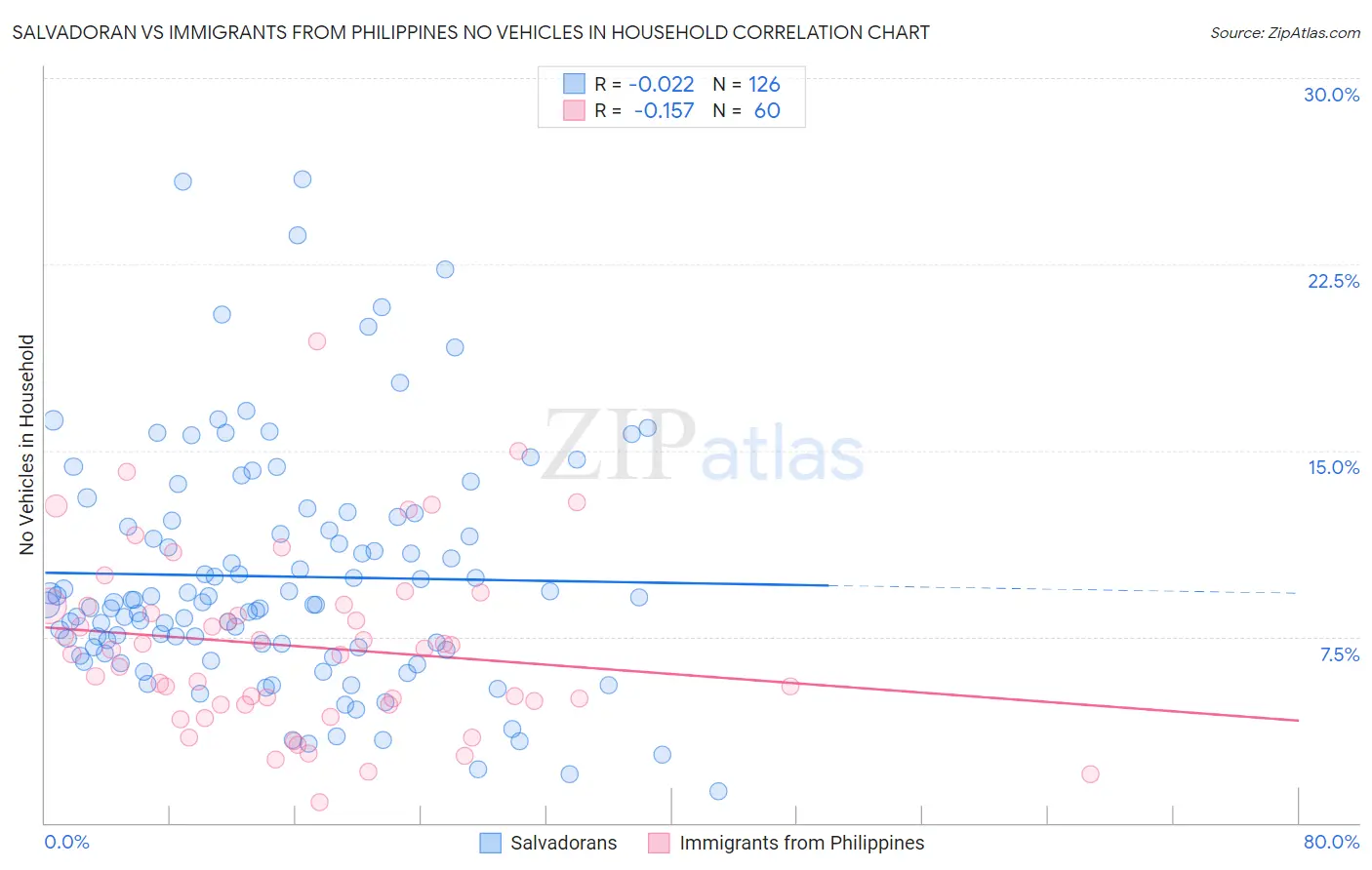 Salvadoran vs Immigrants from Philippines No Vehicles in Household