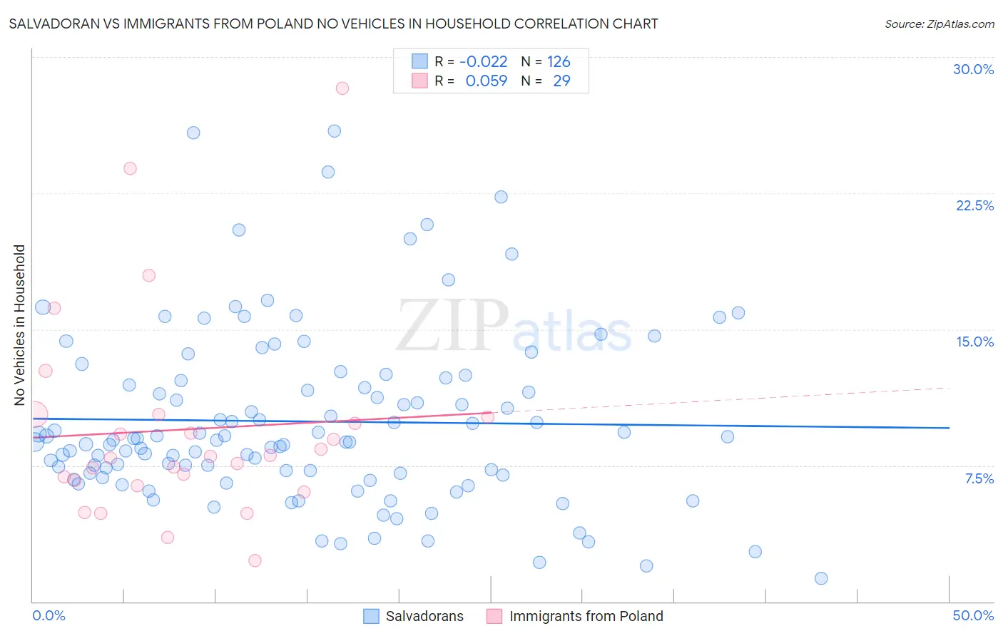 Salvadoran vs Immigrants from Poland No Vehicles in Household