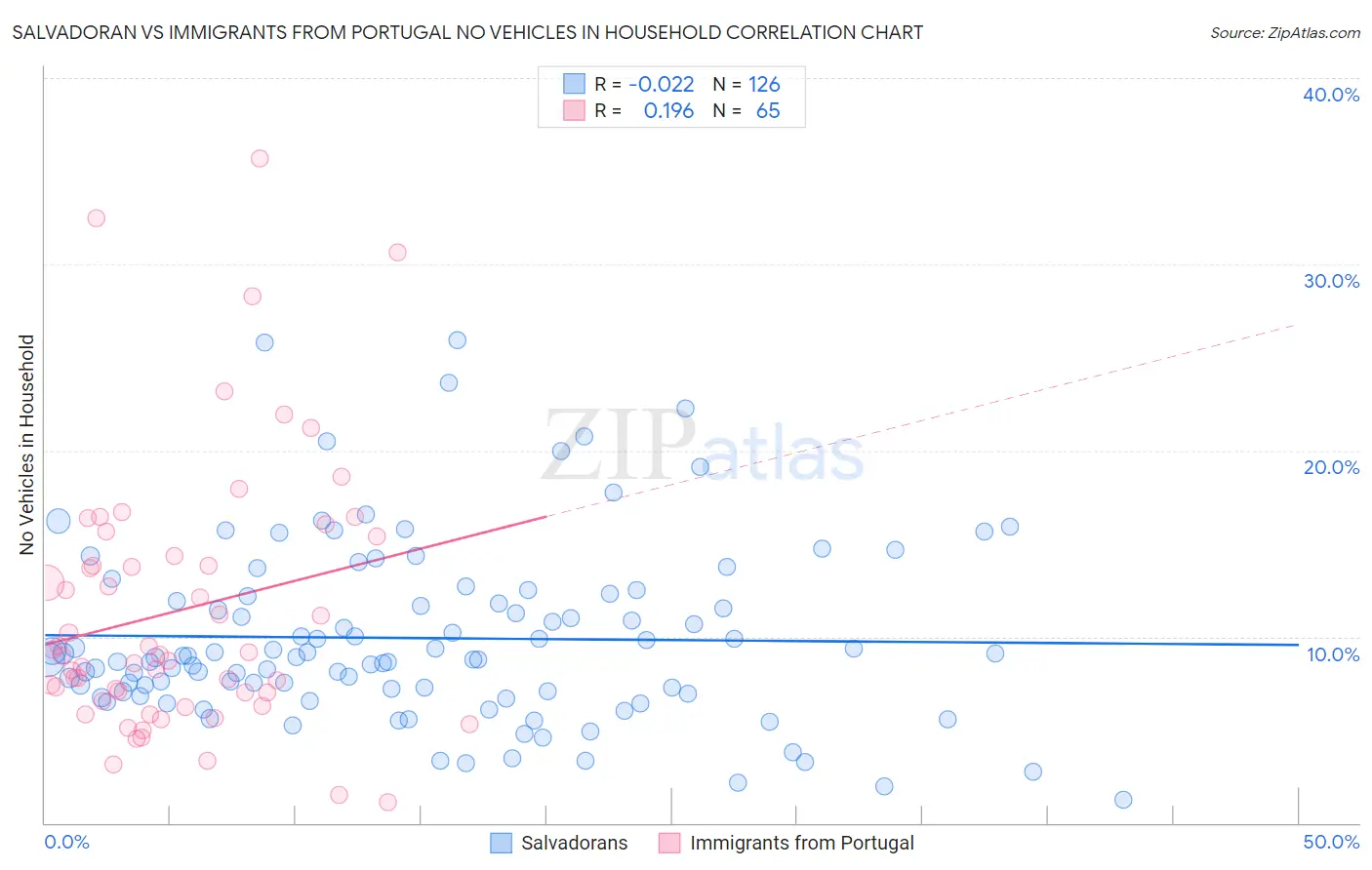 Salvadoran vs Immigrants from Portugal No Vehicles in Household