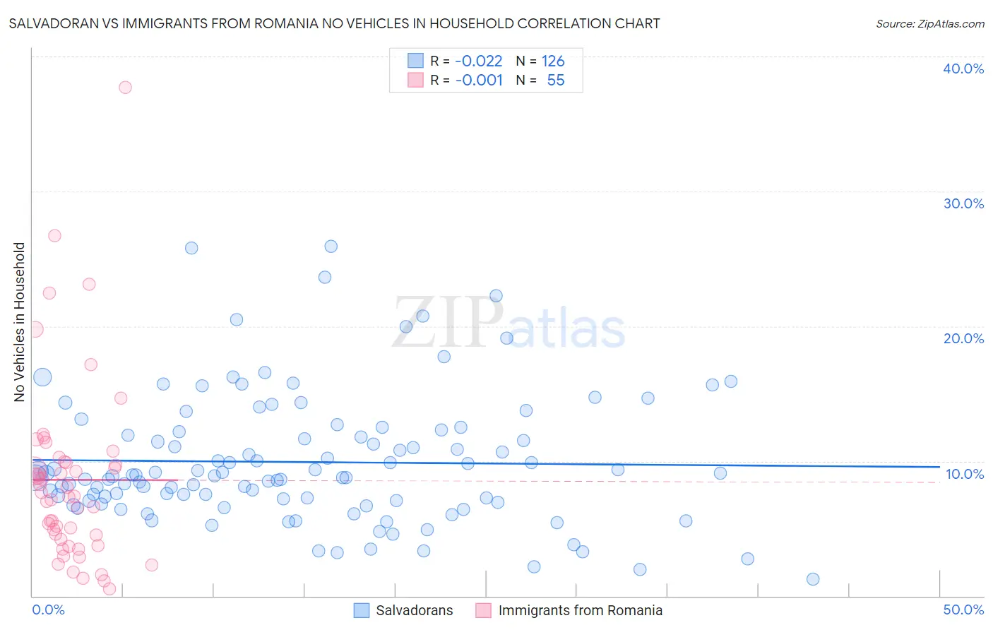 Salvadoran vs Immigrants from Romania No Vehicles in Household