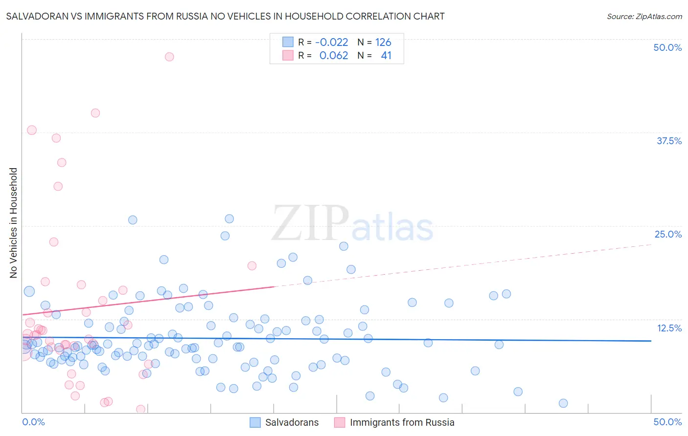 Salvadoran vs Immigrants from Russia No Vehicles in Household