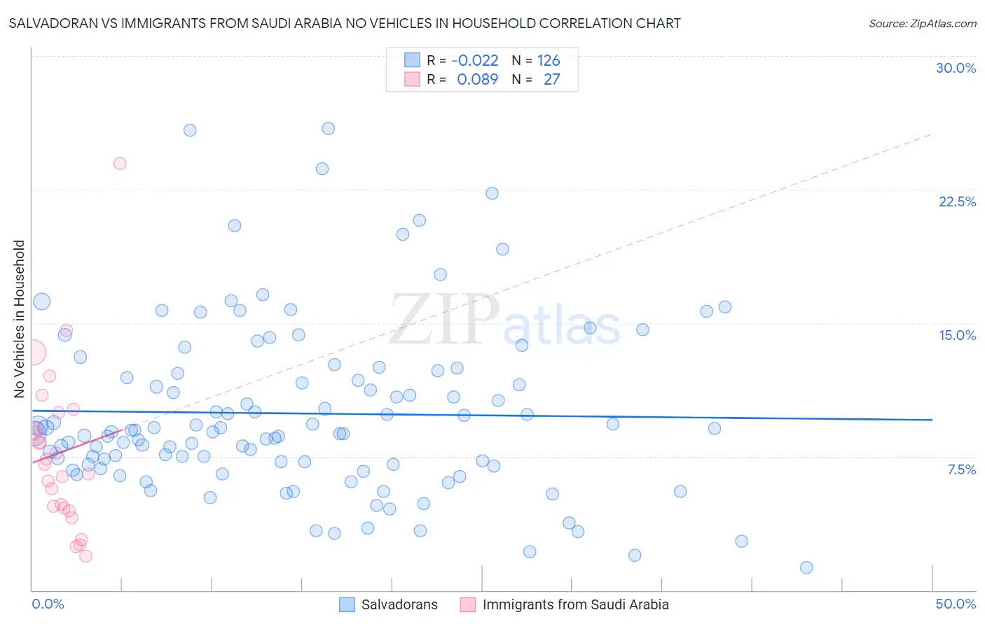 Salvadoran vs Immigrants from Saudi Arabia No Vehicles in Household