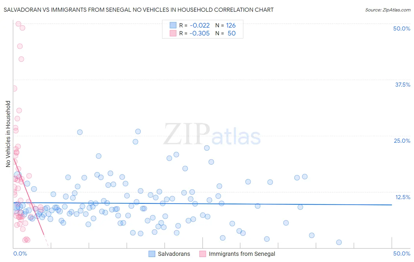 Salvadoran vs Immigrants from Senegal No Vehicles in Household