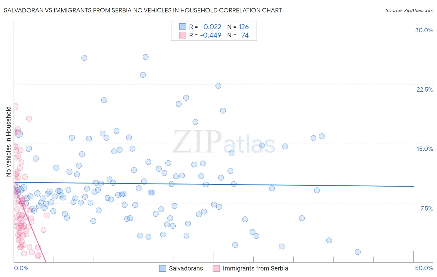 Salvadoran vs Immigrants from Serbia No Vehicles in Household