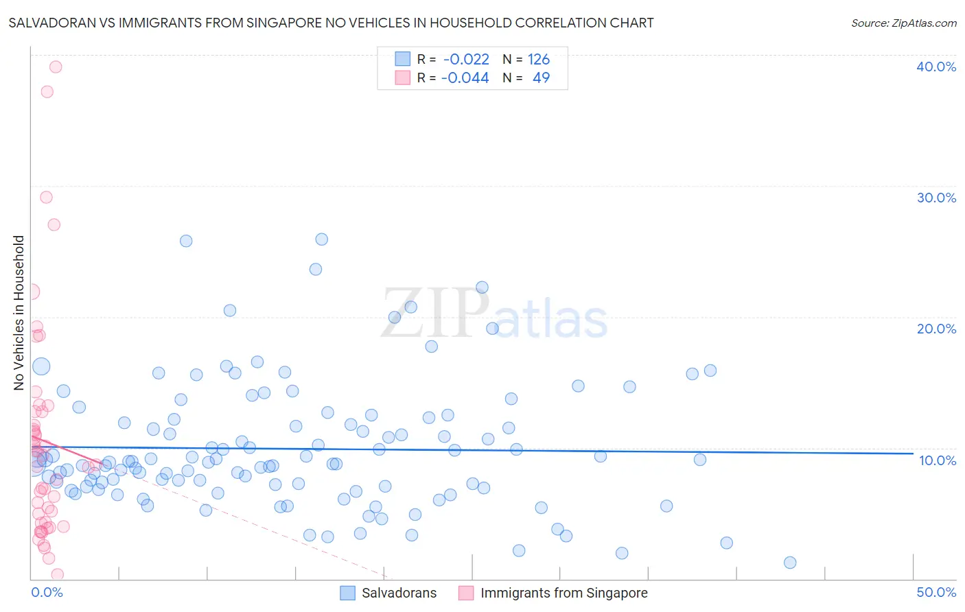 Salvadoran vs Immigrants from Singapore No Vehicles in Household