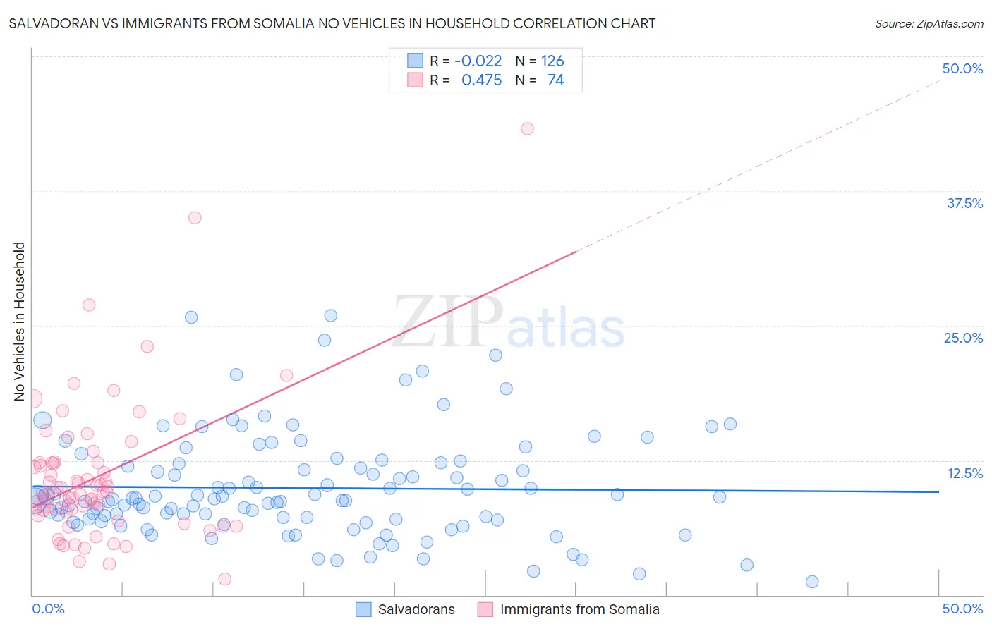 Salvadoran vs Immigrants from Somalia No Vehicles in Household