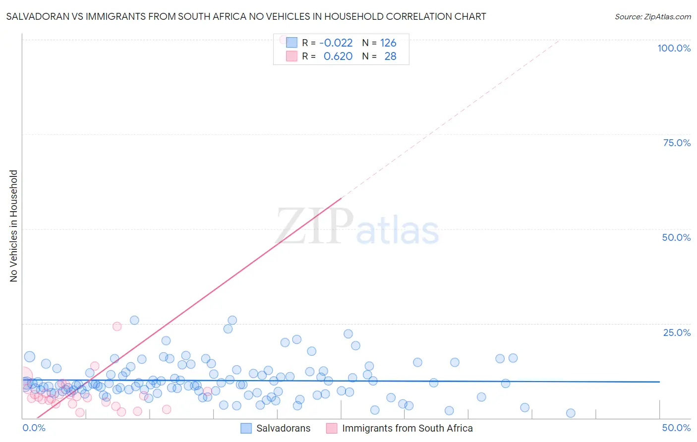 Salvadoran vs Immigrants from South Africa No Vehicles in Household
