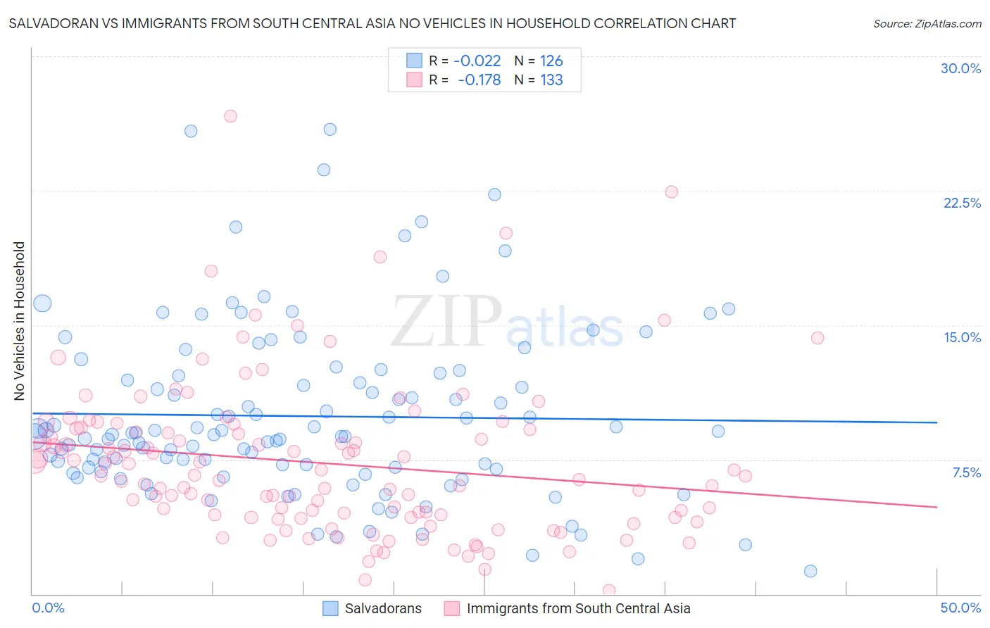 Salvadoran vs Immigrants from South Central Asia No Vehicles in Household