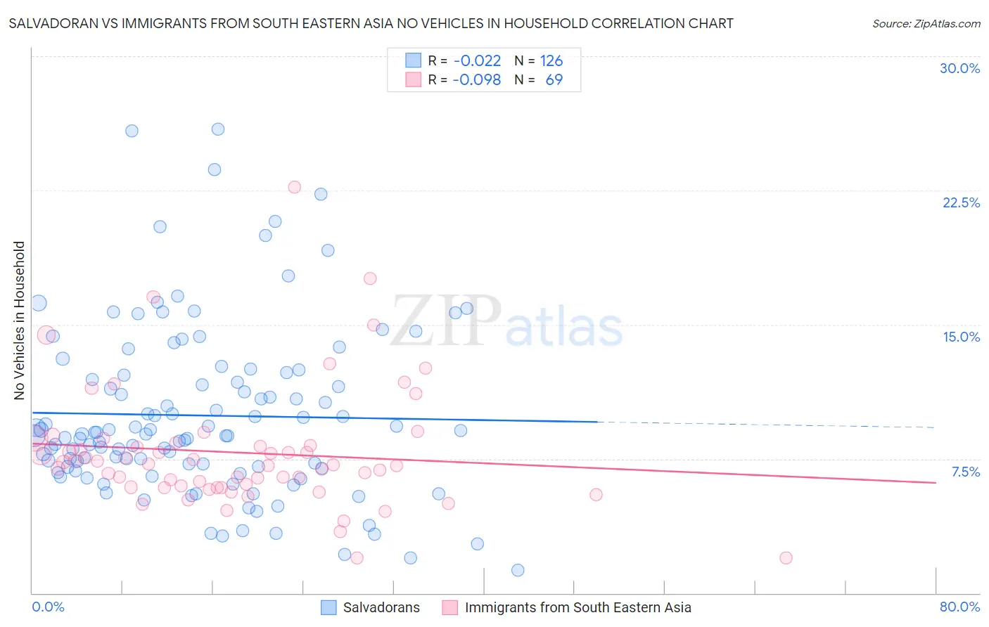 Salvadoran vs Immigrants from South Eastern Asia No Vehicles in Household