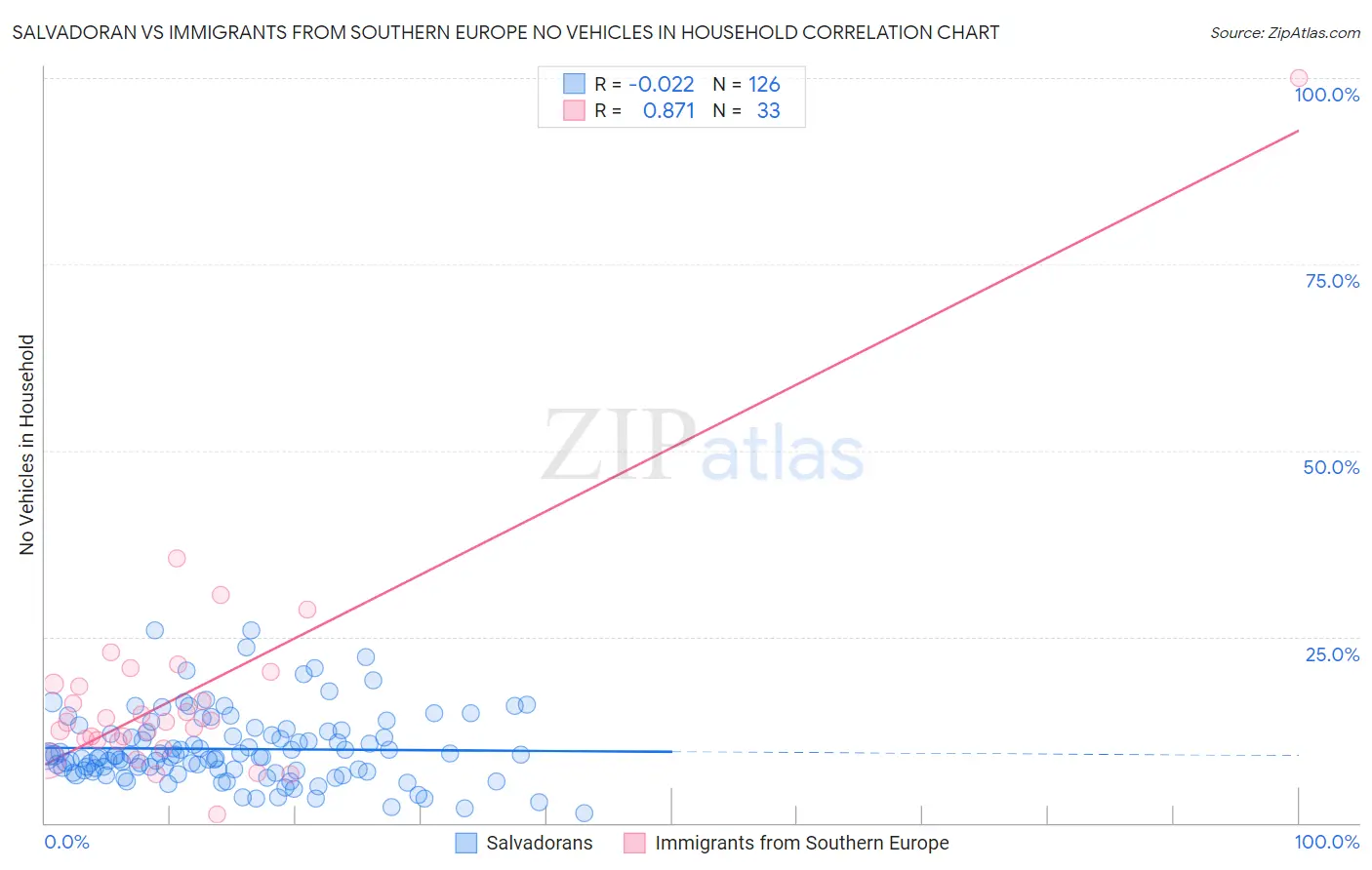 Salvadoran vs Immigrants from Southern Europe No Vehicles in Household